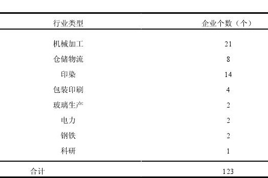 河北省典型行业场地污染物确定