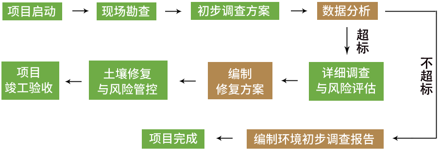 土壤修复工作流程