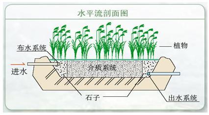 水平潜流人工湿地