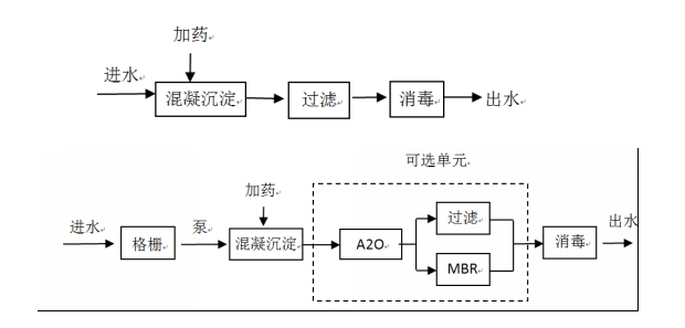 分散式污水处理技术
