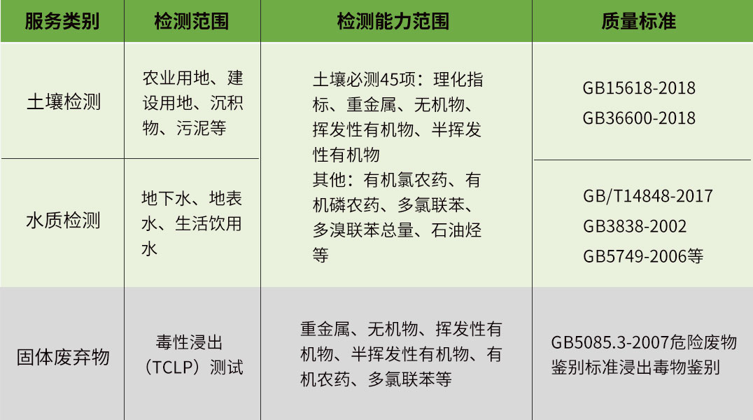 检测范围