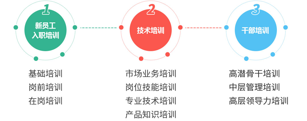 员工培训