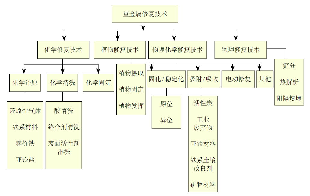 我国土壤重金属污染及修复技术概述