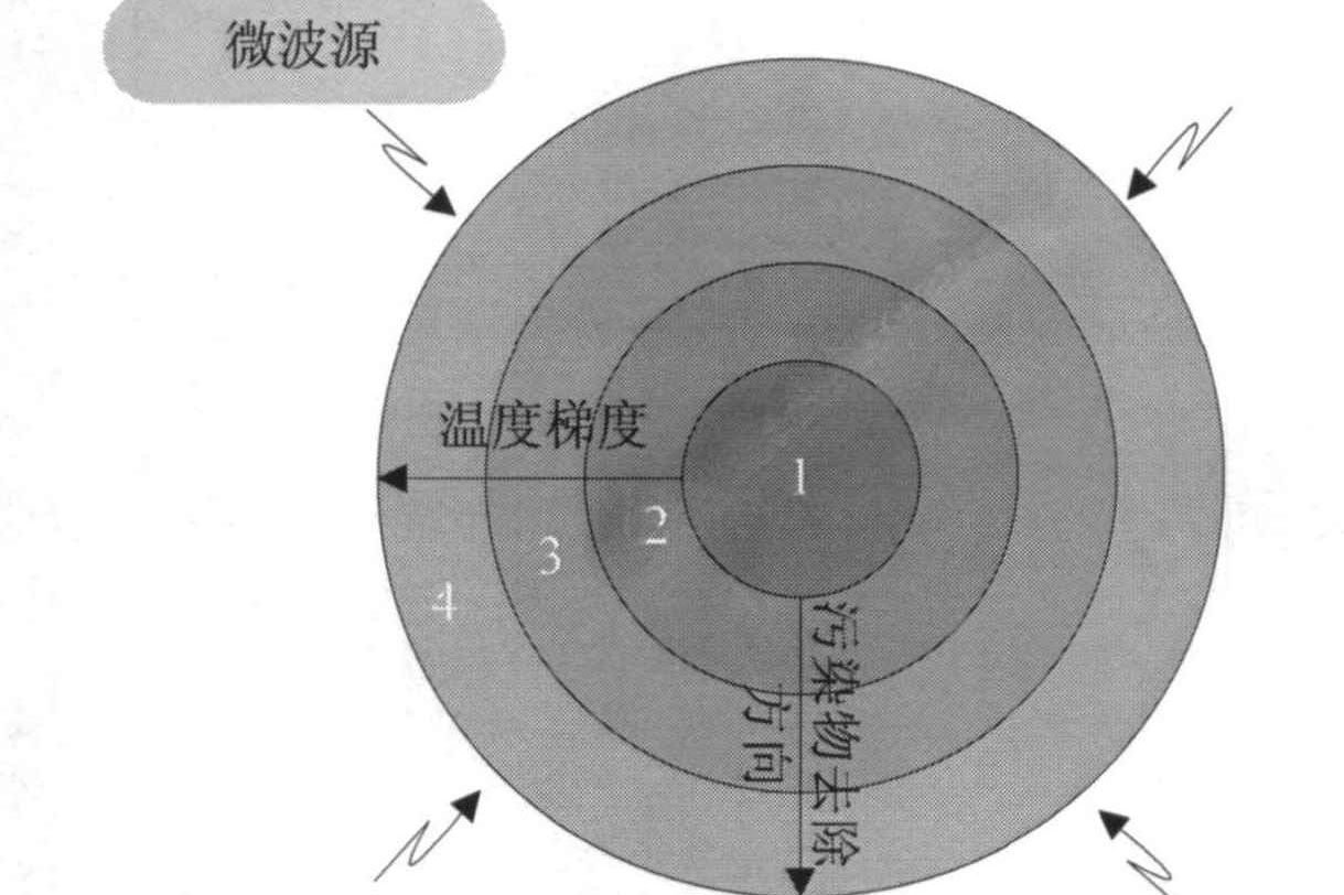 污染土壤新型修复技术——微波技术